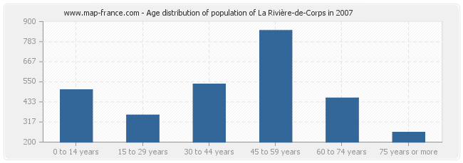 Age distribution of population of La Rivière-de-Corps in 2007
